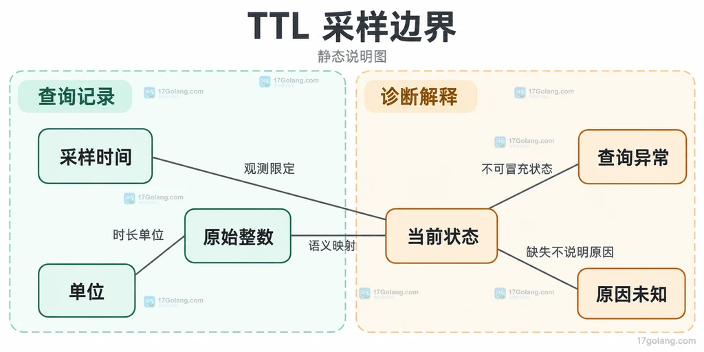 TTL采样记录与业务诊断字段的静态关系