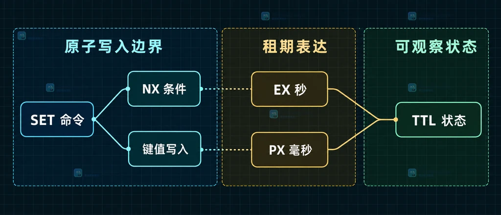 Redis SET 的键条件、值和过期选项在命令边界内组合的静态结构说明图