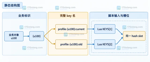 Redis Lua 怎样避免脚本访问跨槽 key