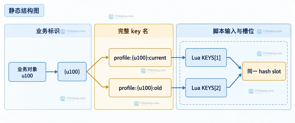 Redis Cluster 中相同 hash tag 让多个 Lua key 共槽的静态关系图