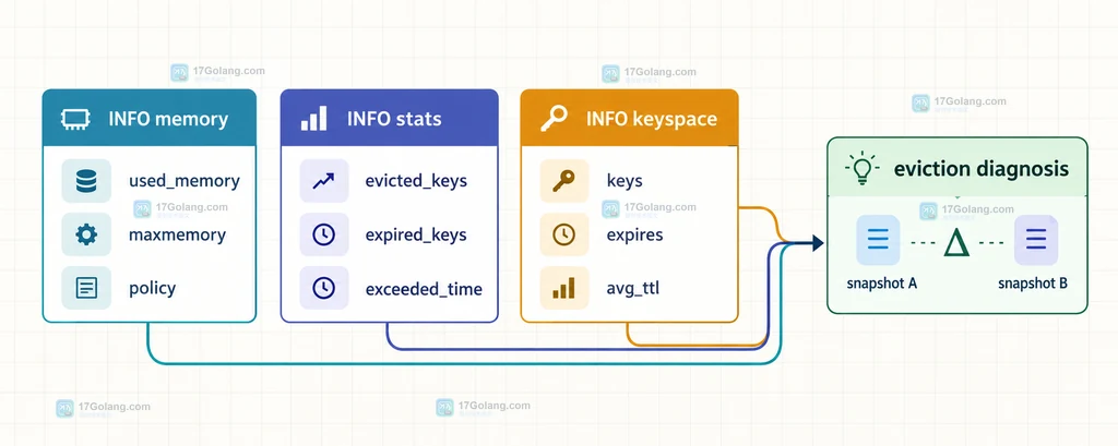 Redis INFO 观测结构图：memory、stats、keyspace 三组字段汇合到驱逐原因判断