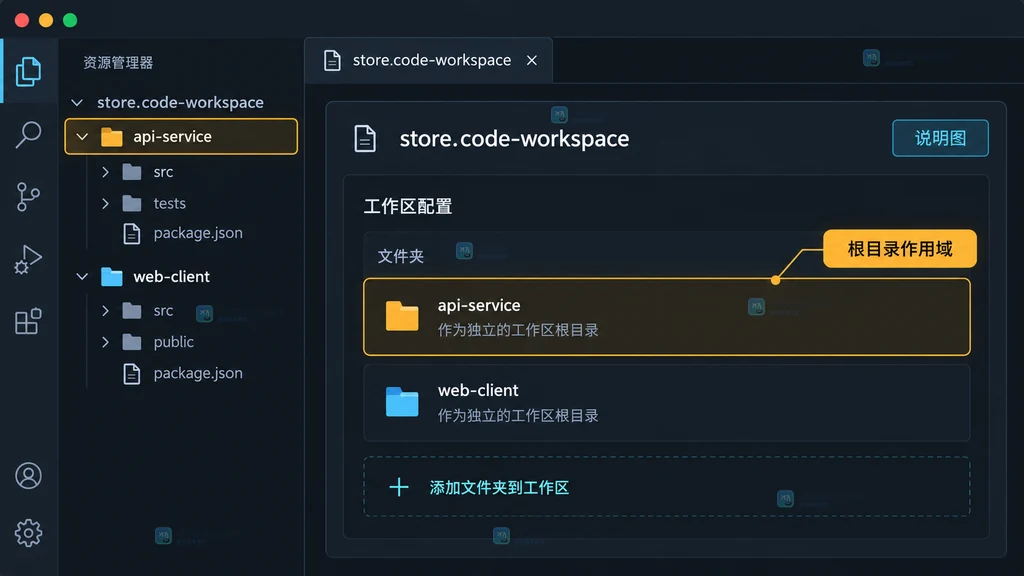 多根工作区中 api-service 和 web-client 两个根目录的作用域说明图