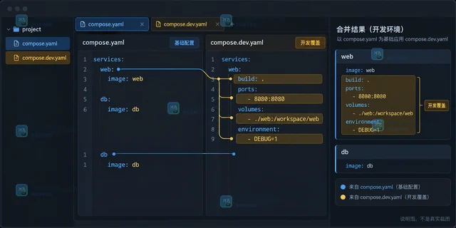 Docker Compose 怎样用多个文件覆盖开发配置
