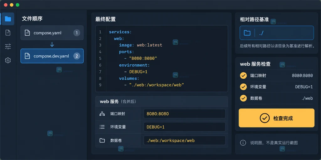 原创 Docker Compose 配置工作台说明图,展示基础 compose.yaml、开发覆盖文件和合并关系