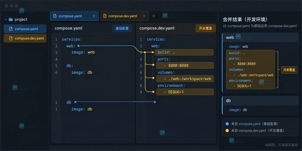 原创 Docker Compose 合并配置预览界面说明图,展示文件顺序、最终端口、环境变量和相对路径基准