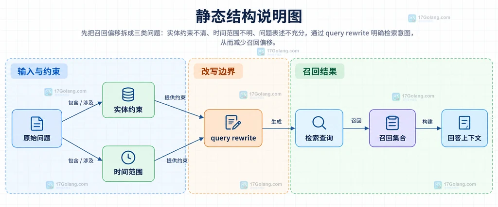 原始问题、实体约束、时间范围、query rewrite、检索查询、召回集合和回答上下文的静态关系说明图