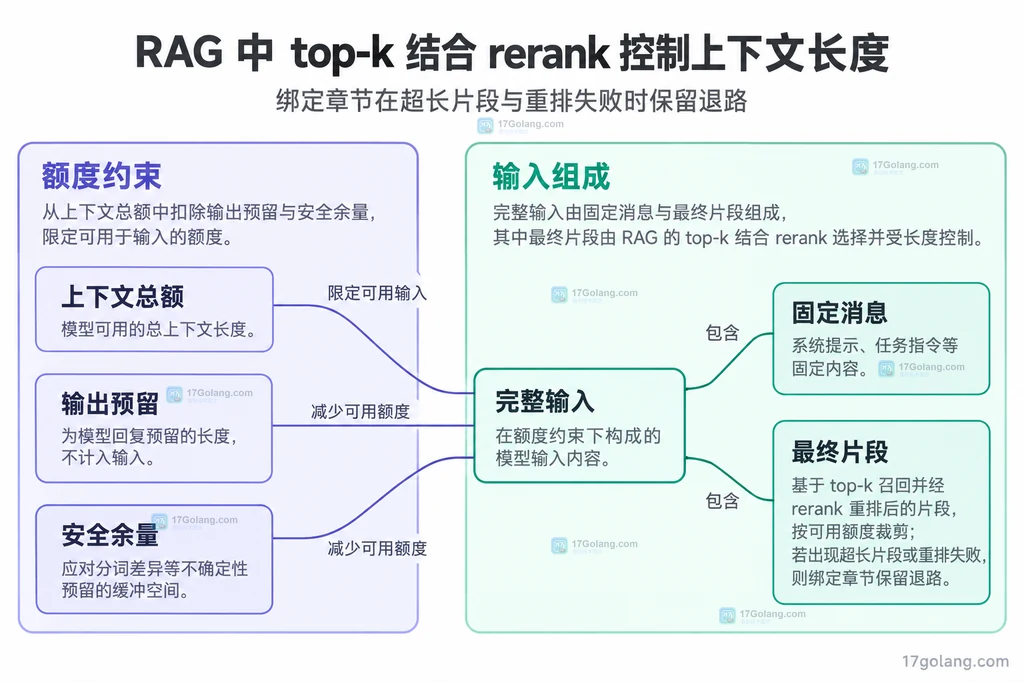 上下文额度中固定消息、片段、输出预留与余量的组成