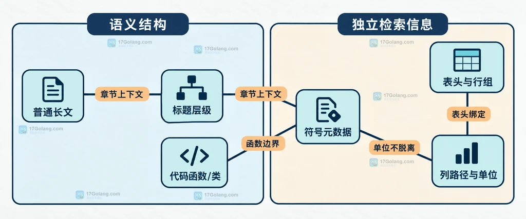 RAG 中标题段落代码表格与统一元数据的静态关系说明图