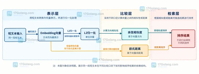 Embedding 怎样为短文本选择归一化策略