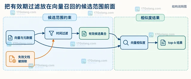 向量检索怎样为时间敏感文档设置有效期过滤