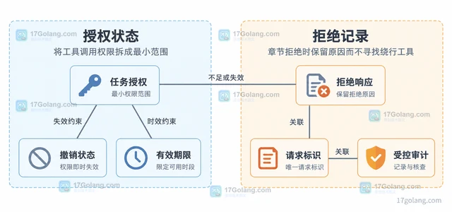 AI Agent 怎样把工具调用权限拆成最小范围