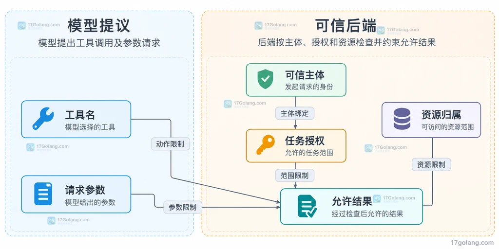 模型请求与服务端授权事实的静态边界