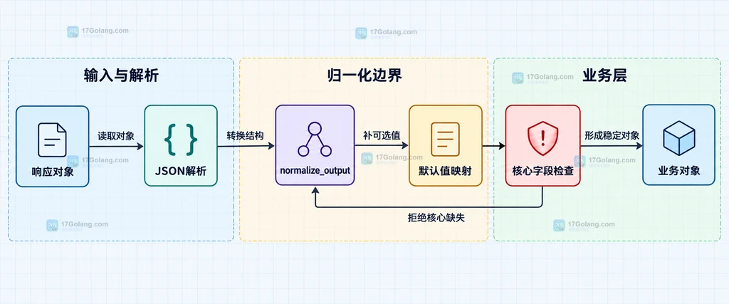 结构化输出 schema 中 required、可选字段、null 与模型响应对象的静态关系说明图