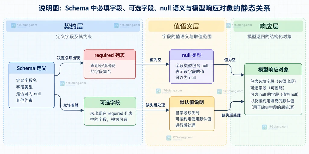 结构化输出从响应对象到归一化对象的检查点与字段默认值静态关系说明图