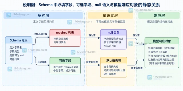 结构化输出怎样处理模型缺少可选字段
