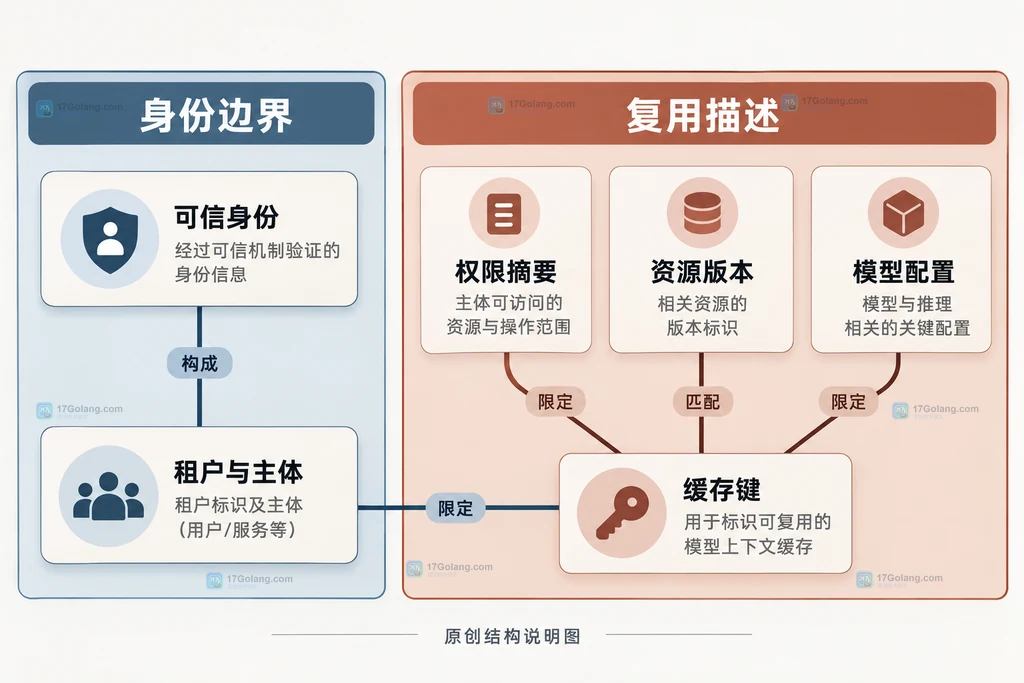 可信身份与缓存描述的静态关系