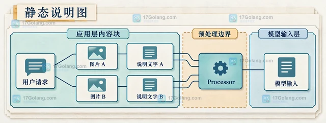 多模态输入怎样把图片与文本绑定同一请求