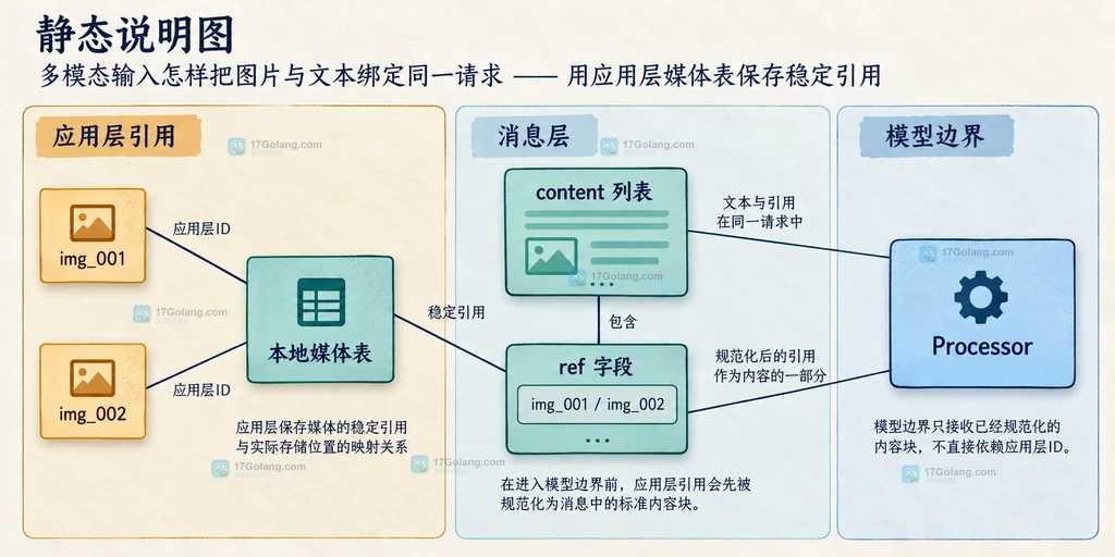 应用层media_id、图片对象、content列表、ref字段、本地媒体表和Processor之间的静态依赖结构图