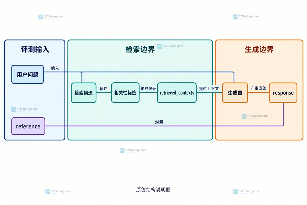 评测样本中用户问题、检索上下文和模型回答的静态结构关系