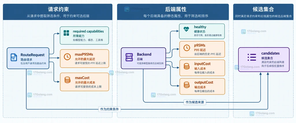模型路由中请求约束、后端能力和健康成本指标的静态关系说明图