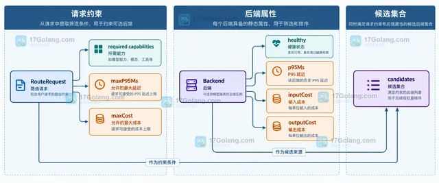 模型路由怎样按延迟与成本选择后端