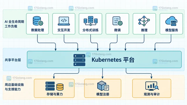 CNCF Kubeflow 毕业后 AI 生命周期平台变化