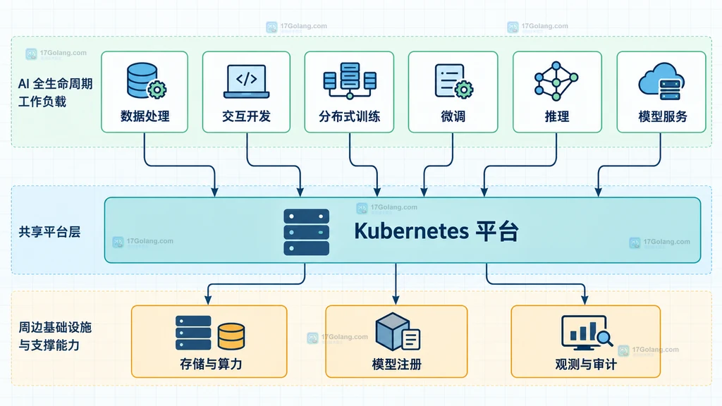 数据处理、交互开发、分布式训练、微调、推理、模型服务与 Kubernetes 平台边界的原创结构图