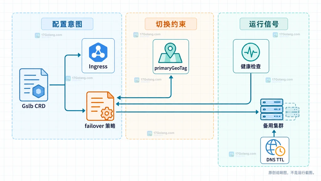 K8gb Gslb 配置边界说明图，展示资源引用、failover 策略、健康检查和 DNS 响应之间的静态关系