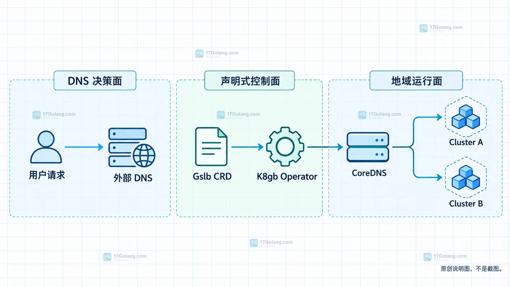 K8gb 全球流量治理结构说明图，展示 Gslb CRD、Operator、DNS 与两个 Kubernetes 集群的关系