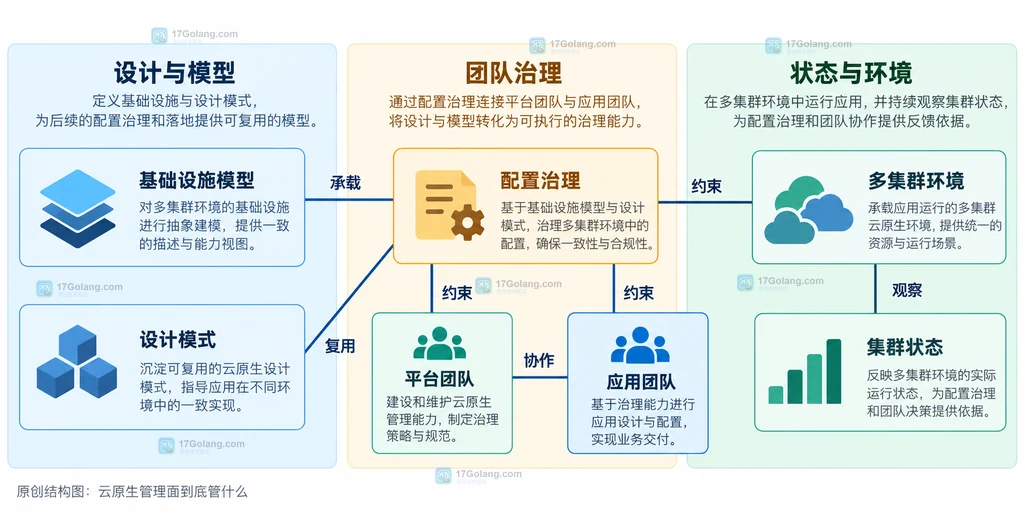 基础设施模型、设计模式、配置治理、集群状态、平台团队、应用团队和多集群环境关系的原创结构图