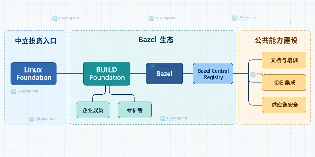 Linux Foundation、BUILD Foundation、Bazel生态、企业成员与公共能力建设之间关系的原创静态说明图