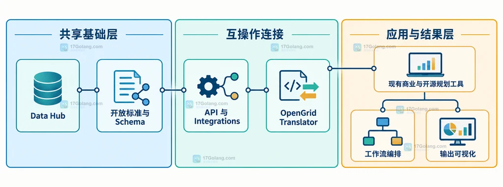 OpenGrid 共享基础层、互操作连接和应用结果层的关系说明图