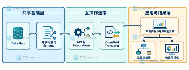 Linux Foundation OpenGrid 面向电网基础设施的开源方向