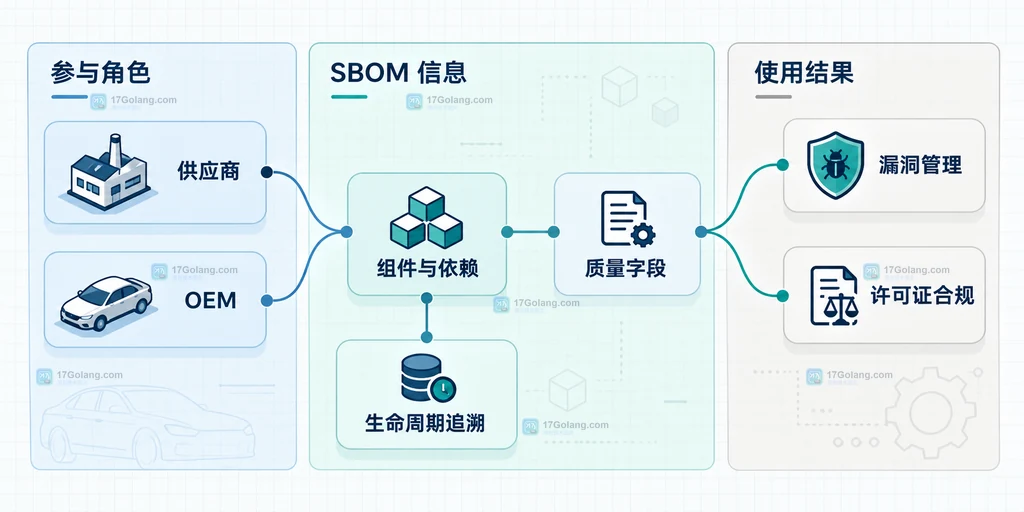 供应商、OEM、组件依赖与漏洞许可证生命周期追溯的静态关系说明图