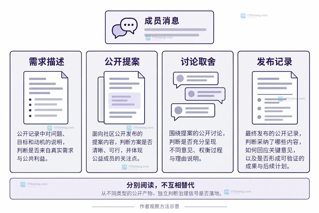 需求提案讨论与发布记录的证据边界