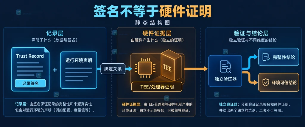 TRACE 记录签名与硬件运行环境证明分层连接的验证边界结构图