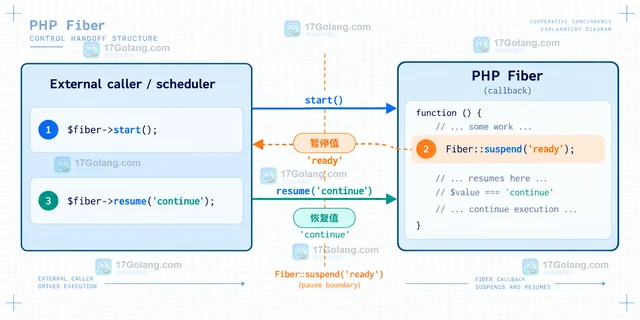PHP Fiber 怎样把深层调用栈暂停后恢复