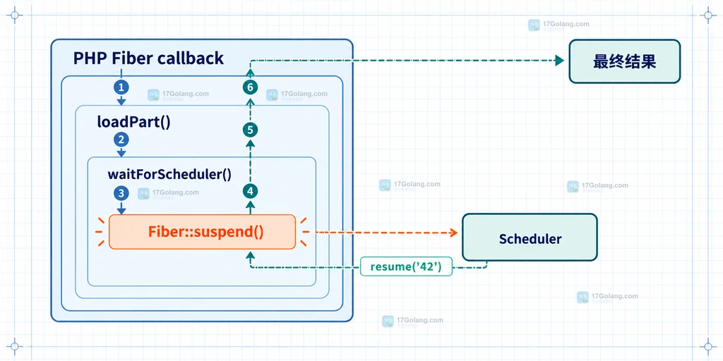 PHP Fiber start 与 suspend 之间的暂停值和恢复值关系结构图