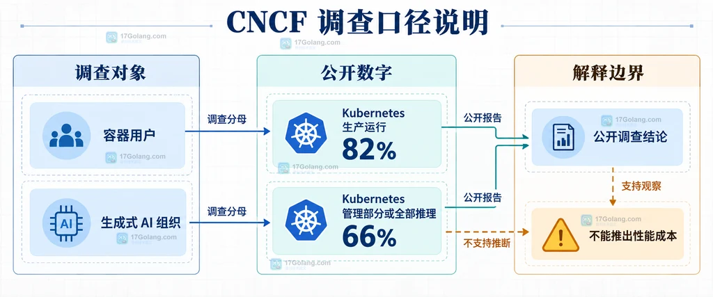 CNCF 调查口径说明图,区分容器用户、生成式 AI 组织、Kubernetes 生产运行和推理管理的不同分母