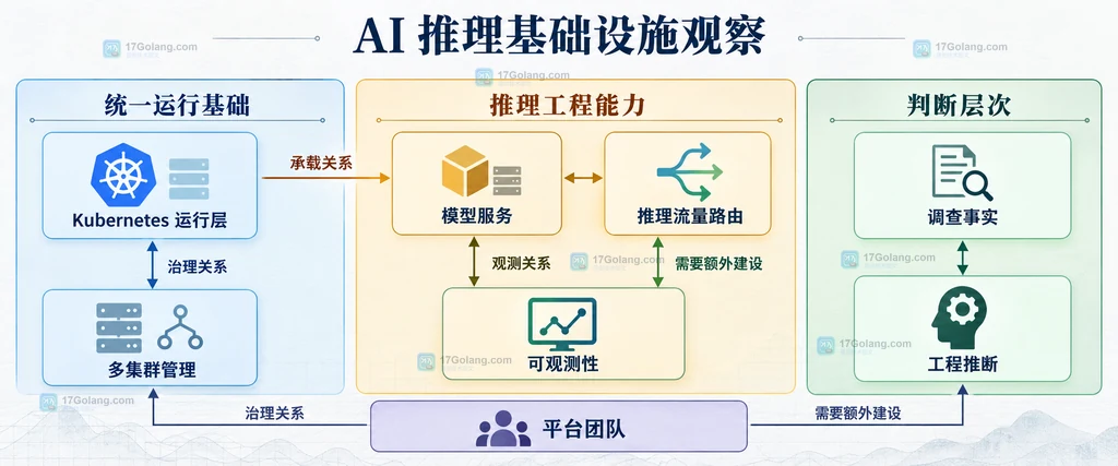 AI 推理基础设施静态结构图,展示 Kubernetes 运行层、模型服务、流量路由、可观测性和多集群管理的关系