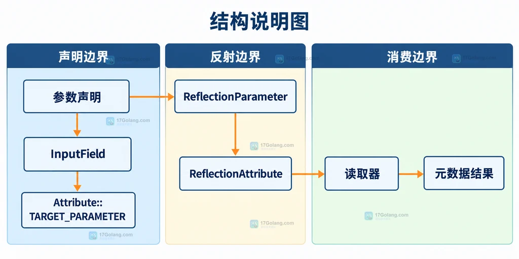 PHP 参数 Attribute 从声明位置到反射读取器的静态结构说明图