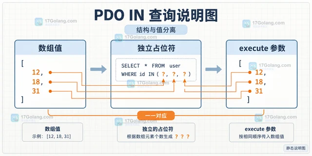 PHP PDO IN 查询动态占位符的生成方式