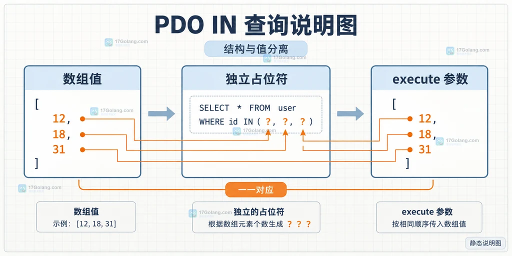 PHP PDO 动态 IN 参数的空数组、类型检查和参数数量边界说明图