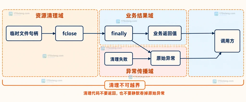 PHP 资源清理、返回值和异常传播边界的静态关系图