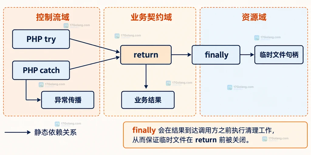 PHP try、return、finally 与临时文件句柄的静态关系说明图