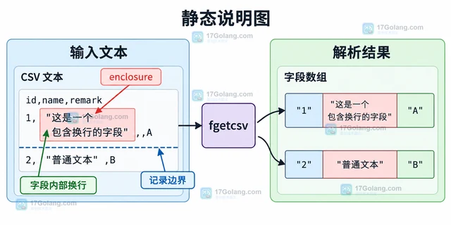 PHP fgetcsv 怎样保留引号字段中的换行