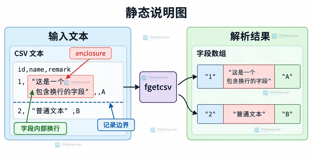 PHP fgetcsv 的文件指针、包围符、字段数组和边界处理关系静态图