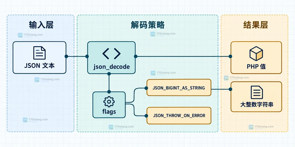 JSON文本、json_decode、标志位和PHP值之间的大整数类型关系说明图