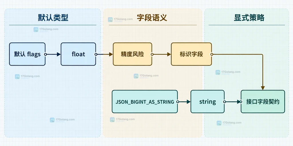 默认浮点路径与 JSON_BIGINT_AS_STRING 字符串路径的字段边界对比说明图