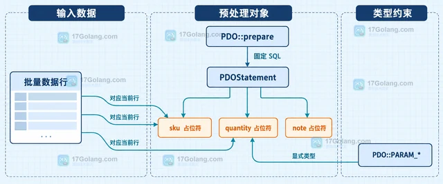 PHP PDO 怎样为批量写入绑定不同参数